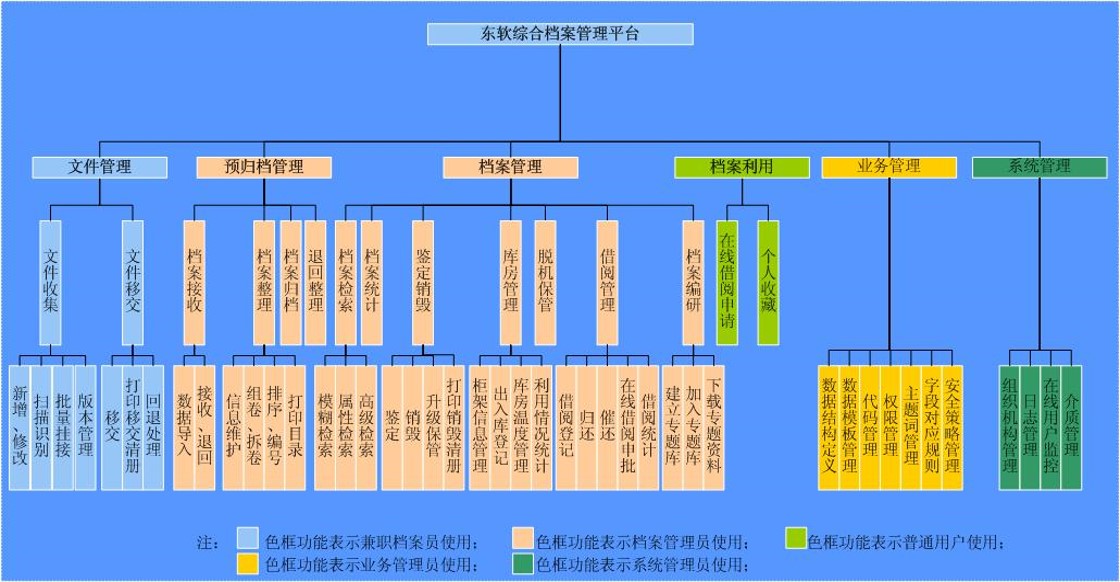 功能模塊劃分